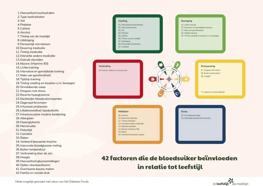 42 factoren in relatie tot leefstijl
