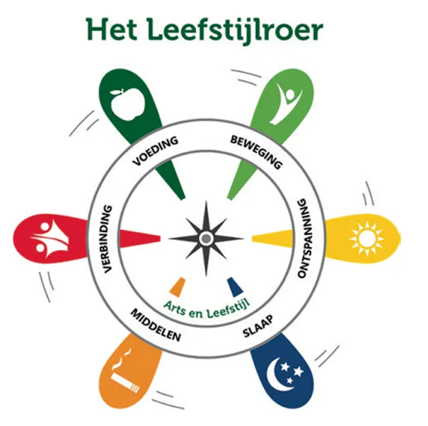 het leefstijlroer
