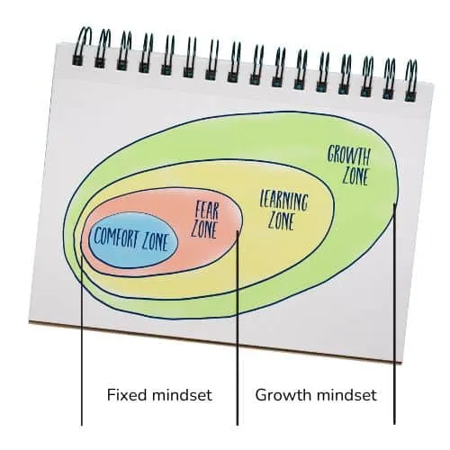 Comfort groeimodel