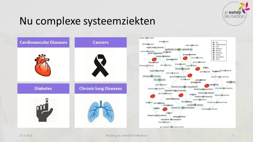 Complexe systeemziekten diabetes type 2, hart en vaatziekten, kanker, chronische longziekten