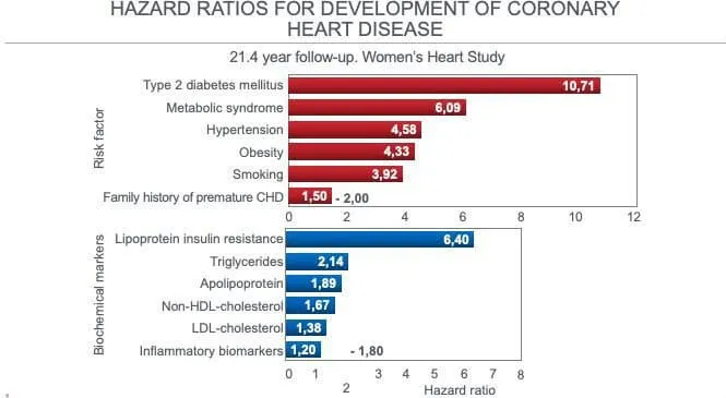 Risicofactoren voor het ontwikkelen van coronaire hartziekten uit de Women’s Health Study