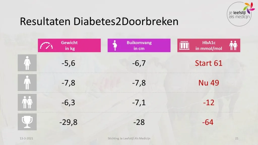 Resultaten diabetes2doorbreken