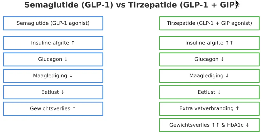 GLP-1-medicijnen en gewichtsverlies: met koolhydraatbeperking duurzaam  resultaat | Je Leefstijl Als Medicijn