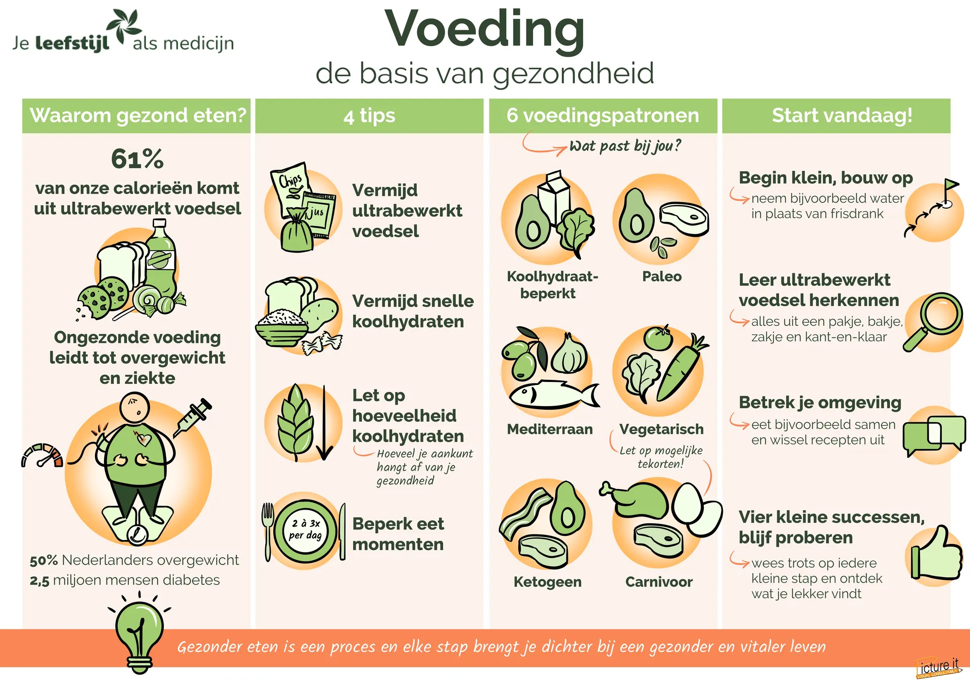 leefstijlpijler voeding