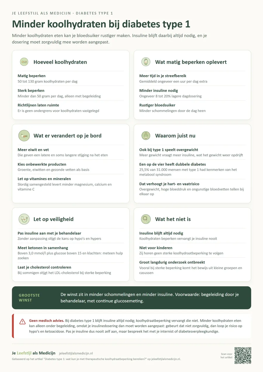 Minder koolhydraten bij diabetes type 1. Minder koolhydraten eten kan je bloedsuiker rustiger maken. Insuline blijft daarbij altijd nodig, en je dosering moet zorgvuldig mee worden aangepast.