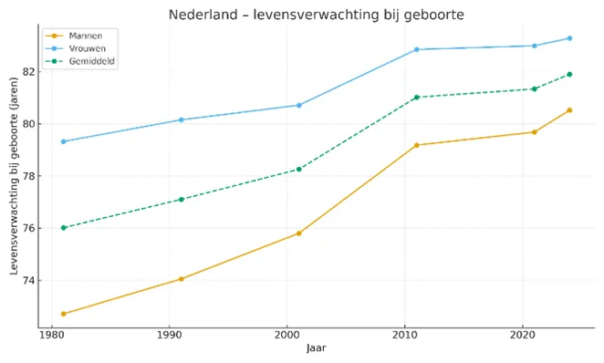 Figuur 1: hogere levensverwachting bij geboorte