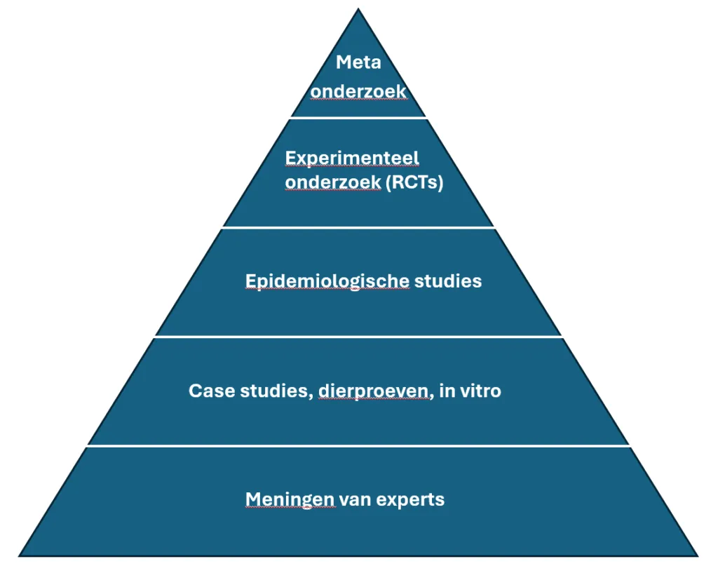 De pyramide van bewijskracht 