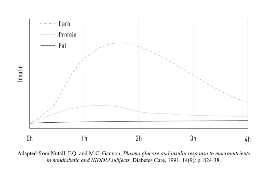 Plasma glucose en insuline respons