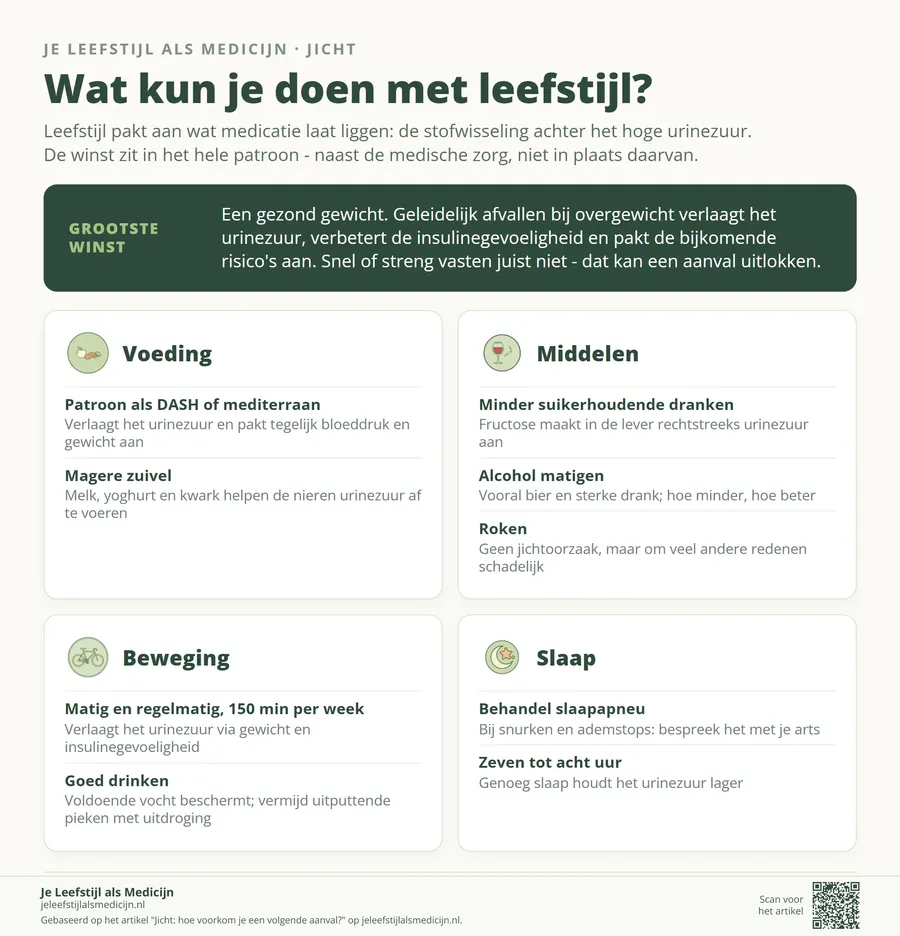 Wat kun je doen met leefstijl? Leefstijl pakt aan wat medicatie laat liggen: de stofwisseling achter het hoge urinezuur. De winst zit in het hele patroon - naast de medische zorg, niet in plaats daarvan.
