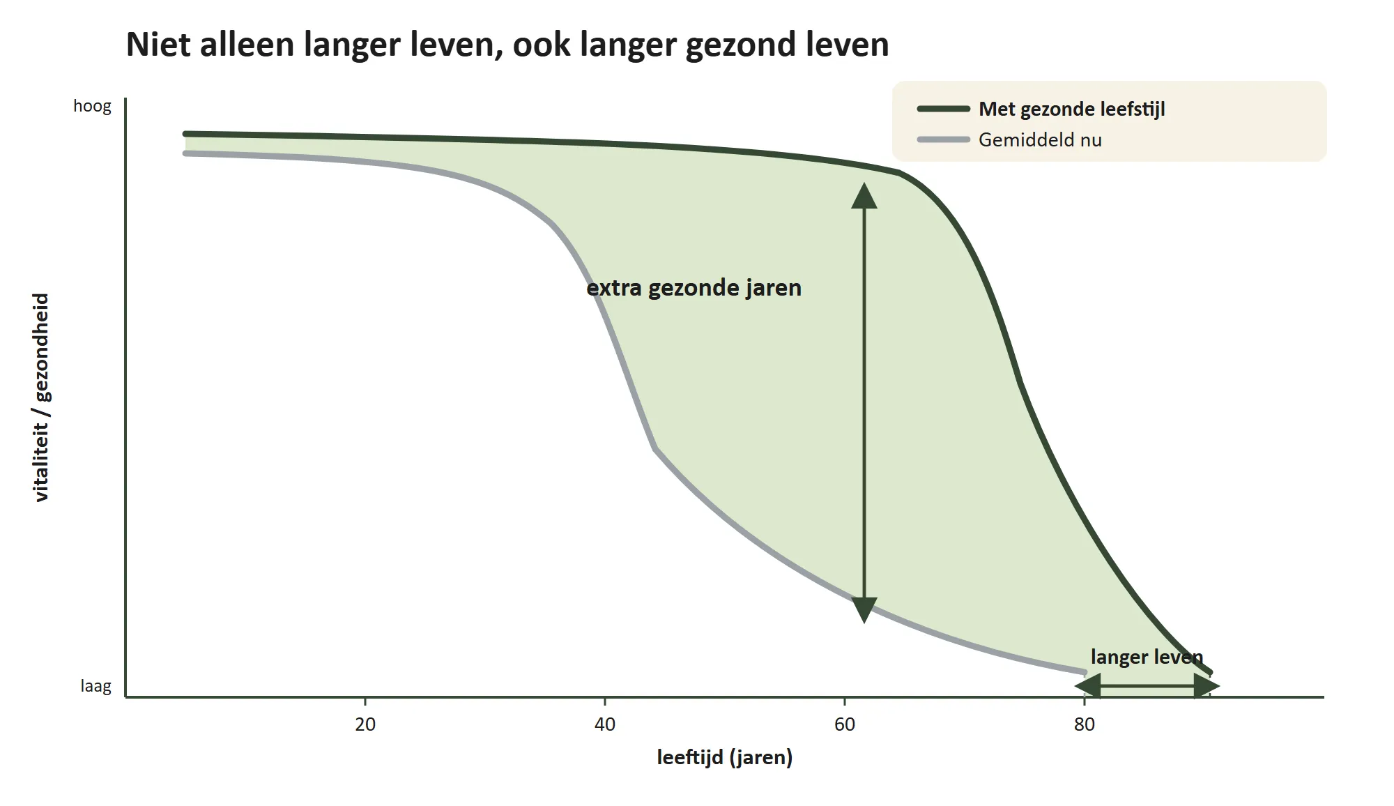 langer-gezond-leven-artikel-import afbeelding 1