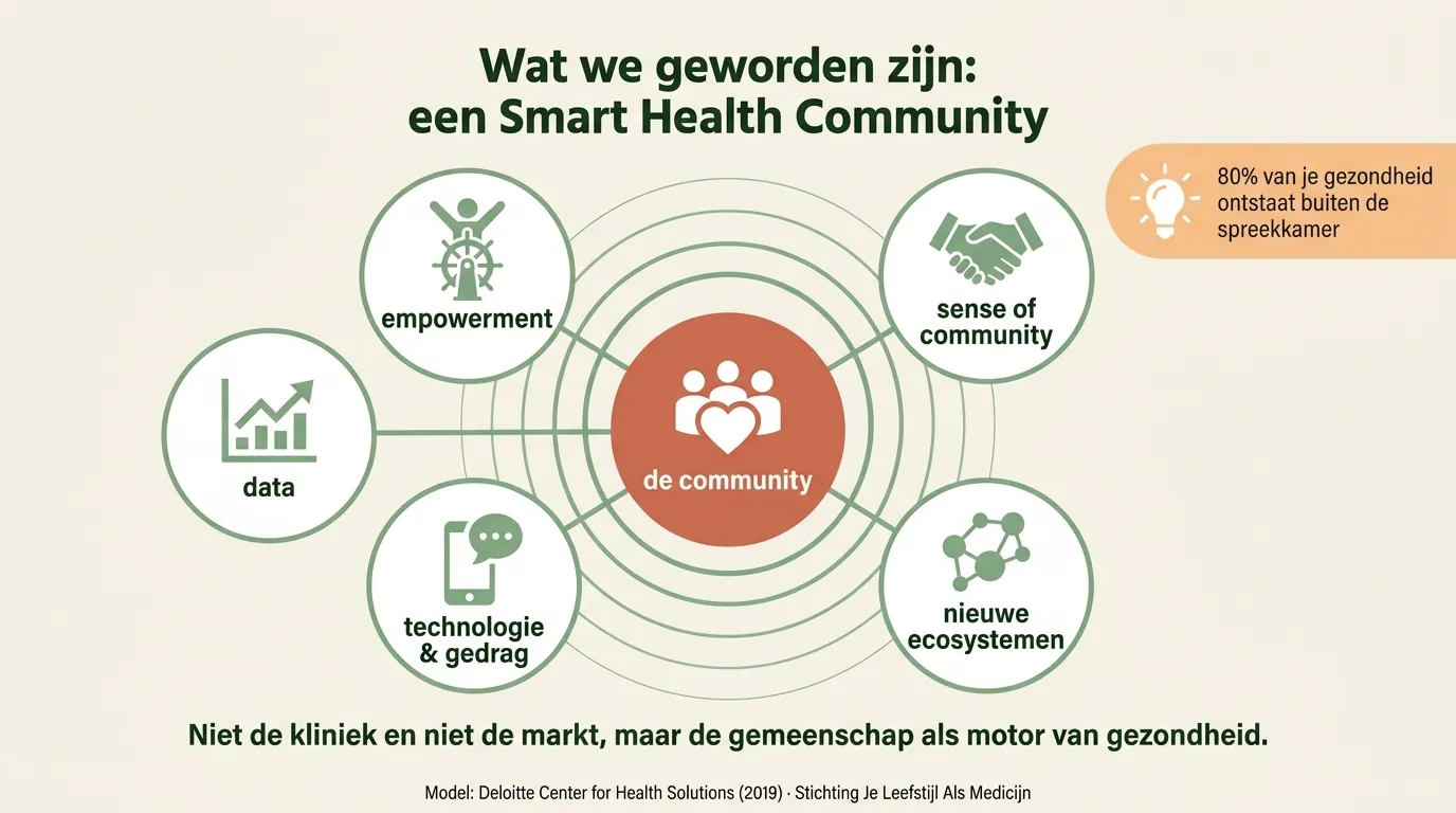 Infographic met de vijf kenmerken van een smart health community: eigen regie, verbinding, technologie en gedrag, data, en nieuwe ecosystemen, met de community in het midden. Model: Deloitte Center for Health Solutions (2019).