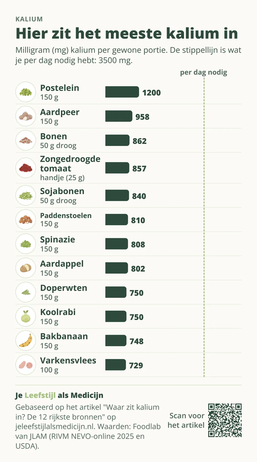 Hier zit het meeste kalium in. Milligram (mg) kalium per gewone portie. Per dag heb je nodig: 3500 mg.