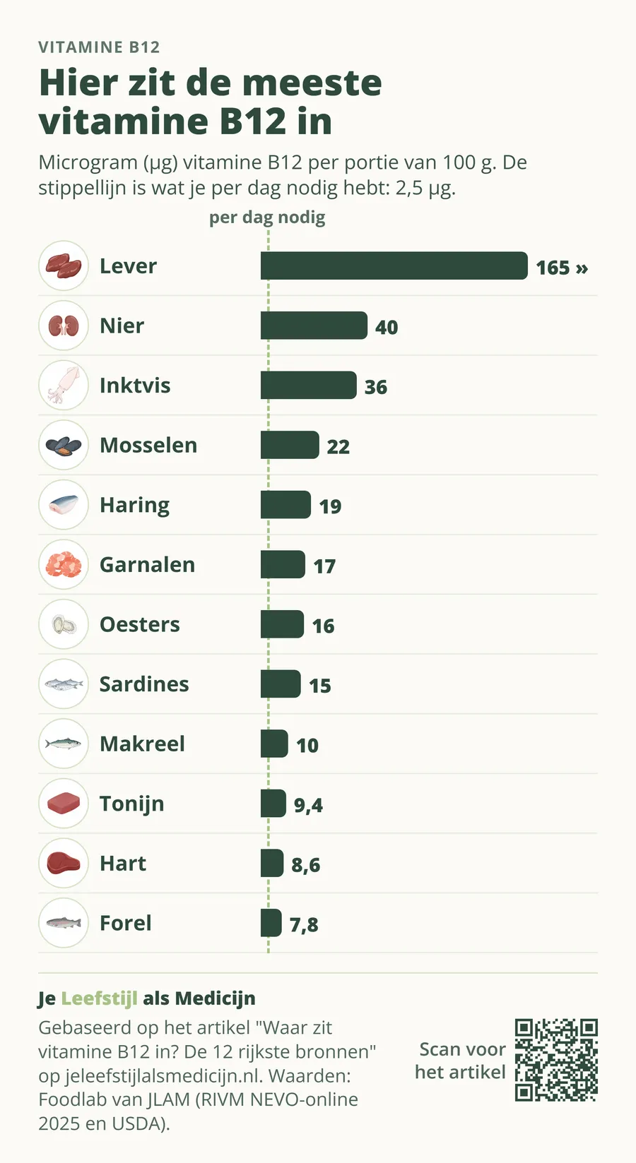 Hier zit de meeste vitamine B12 in. Microgram (µg) vitamine B12 per portie van 100 g. Per dag heb je nodig: 2,5 µg.