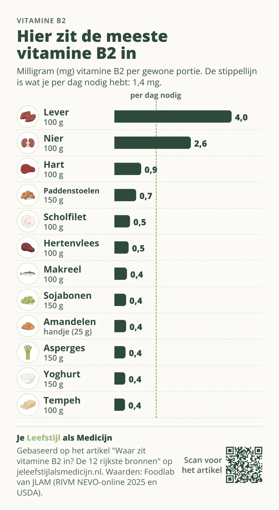 Hier zit de meeste vitamine B2 in. Milligram (mg) vitamine B2 per gewone portie. Per dag heb je nodig: 1,4 mg.